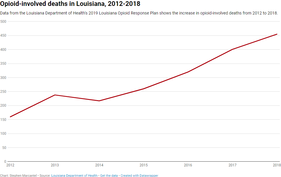 a line graph which shows the opioid involved deaths in Louisiana increasing from 2012 to 2018