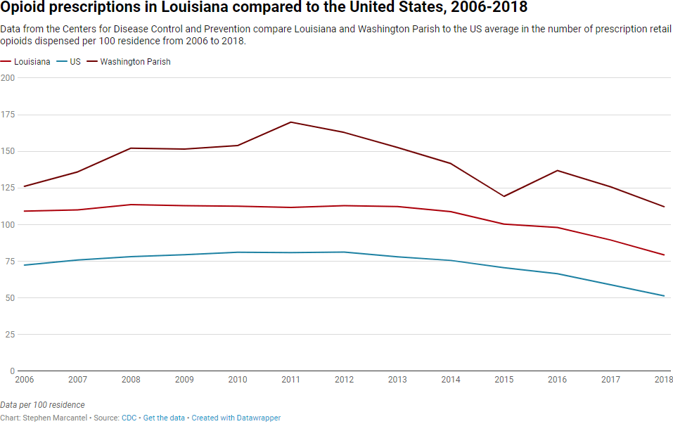 A line graph of the opioid prescriptions in louisiana compared to the United States from 2006 to 2018. Louisiana holds higher numbers than the United States and Washington parish rests above both of them.