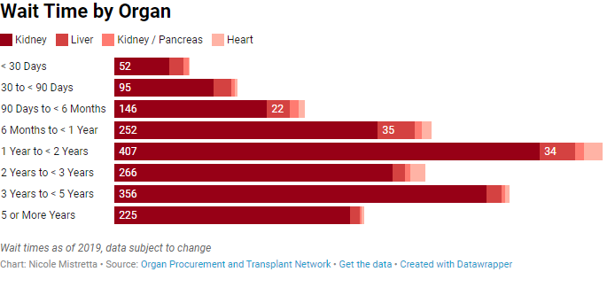 Some Louisiana Organ Transplant Patients Waiting Up to 5 Years and ...