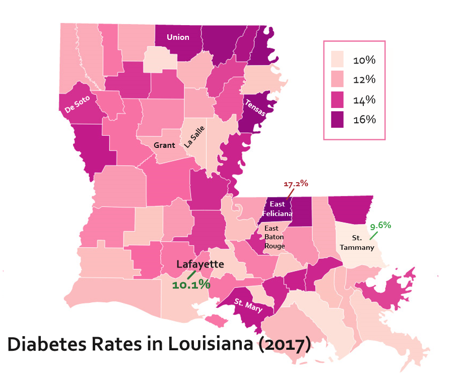 Lafayette Parish Shows an Upward Diabetes Trend